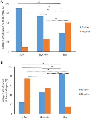 Association Between Allergen Sensitization and Anaphylaxis in Patients Visiting a Pediatric Emergency Department